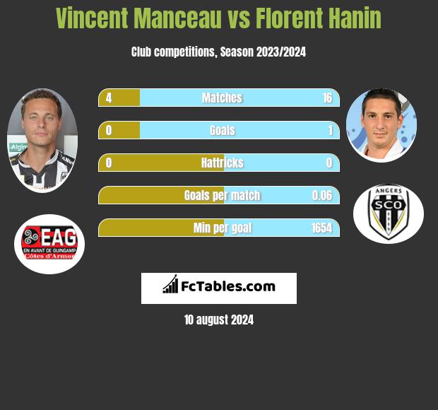 Vincent Manceau vs Florent Hanin h2h player stats