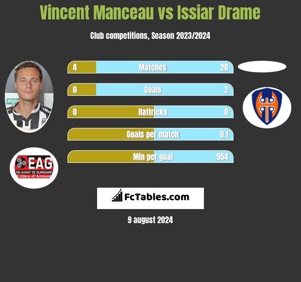 Vincent Manceau vs Issiar Drame h2h player stats