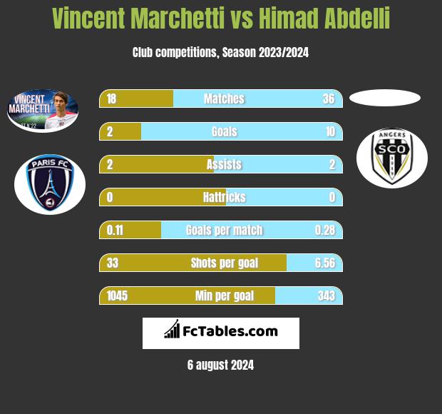 Vincent Marchetti vs Himad Abdelli h2h player stats