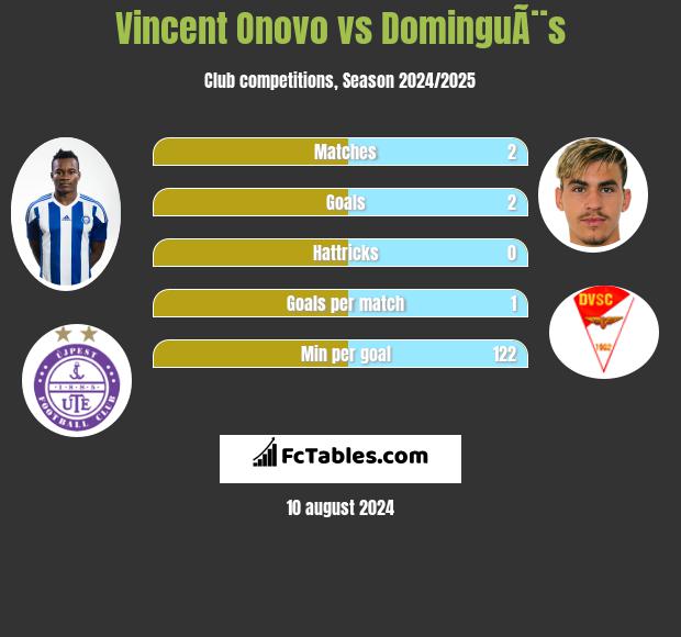 Vincent Onovo vs DominguÃ¨s h2h player stats