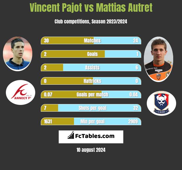 Vincent Pajot vs Mattias Autret h2h player stats