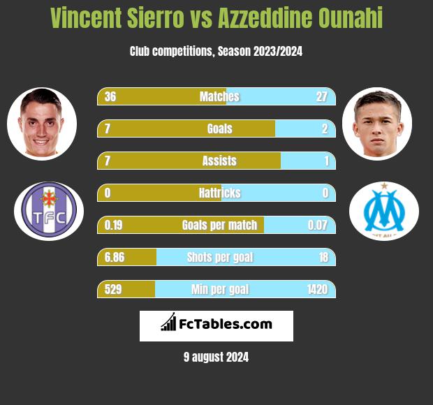 Vincent Sierro vs Azzeddine Ounahi h2h player stats