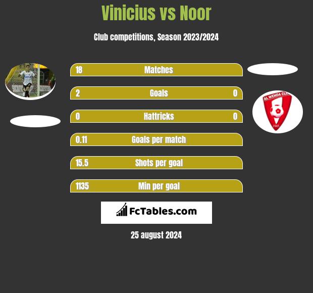 Vinicius vs Noor h2h player stats