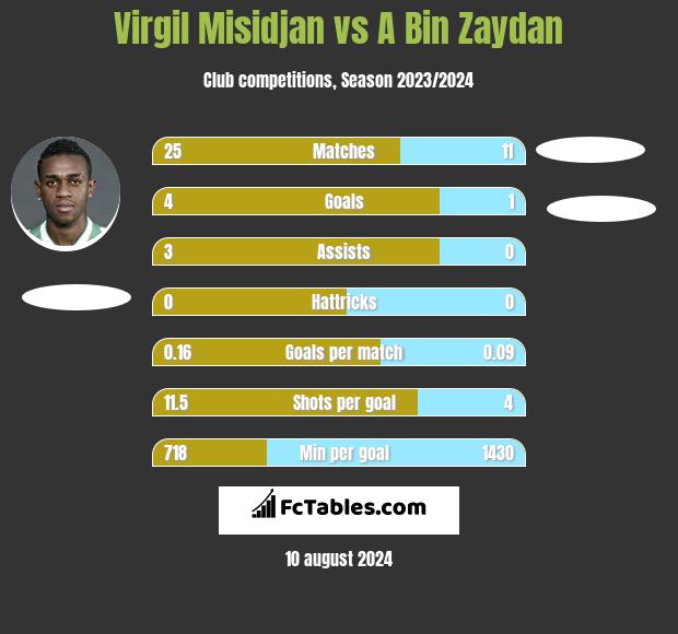 Virgil Misidjan vs A Bin Zaydan h2h player stats