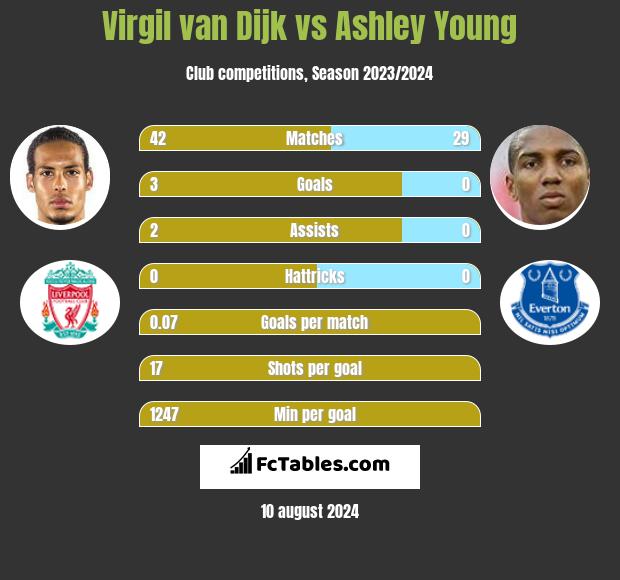 Virgil van Dijk vs Ashley Young h2h player stats