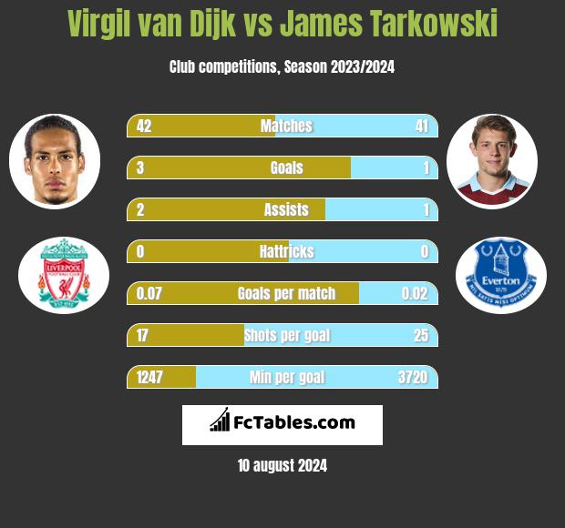 Virgil van Dijk vs James Tarkowski h2h player stats