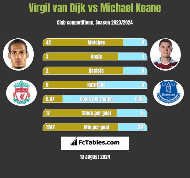 Virgil van Dijk vs Michael Keane h2h player stats