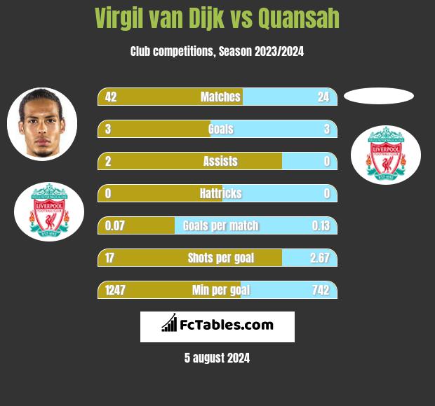 Virgil van Dijk vs Quansah h2h player stats