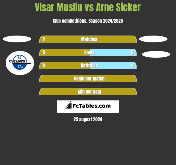 Visar Musliu vs Arne Sicker h2h player stats