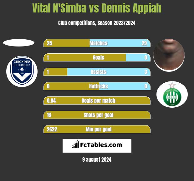 Vital N'Simba vs Dennis Appiah h2h player stats