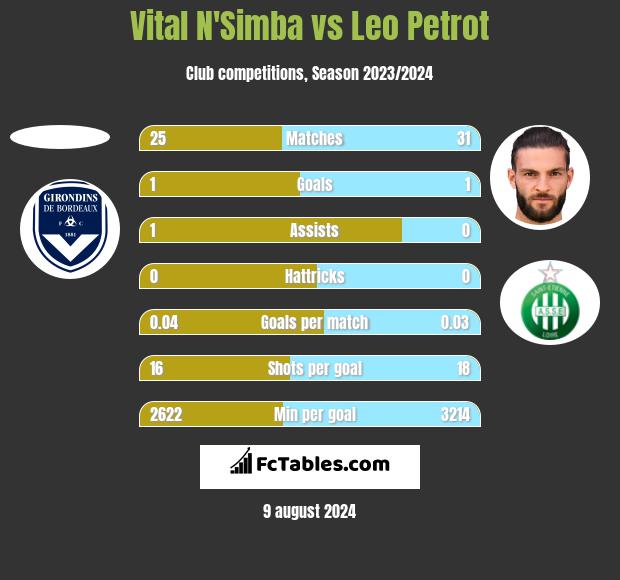 Vital N'Simba vs Leo Petrot h2h player stats