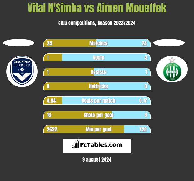 Vital N'Simba vs Aimen Moueffek h2h player stats