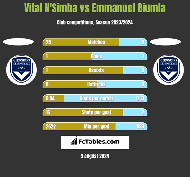 Vital N'Simba vs Emmanuel Biumla h2h player stats