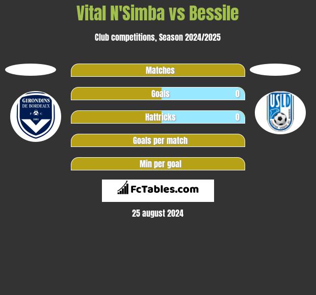 Vital N'Simba vs Bessile h2h player stats