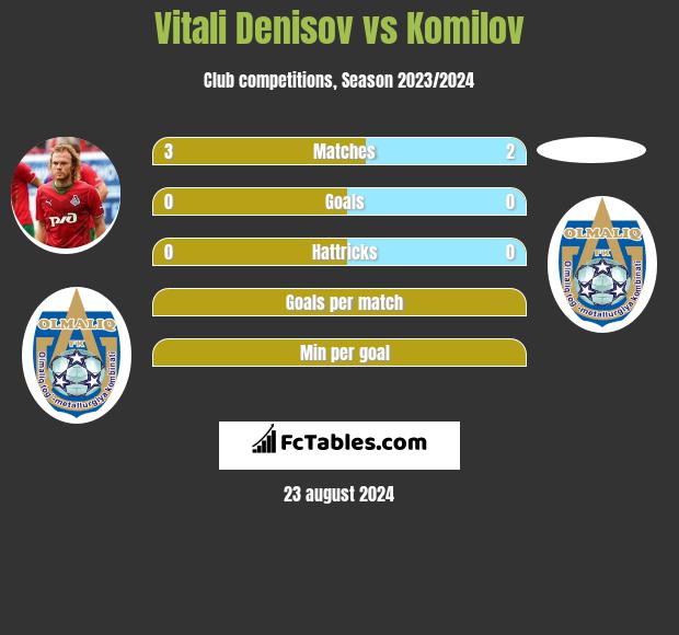 Vitali Denisov vs Komilov h2h player stats