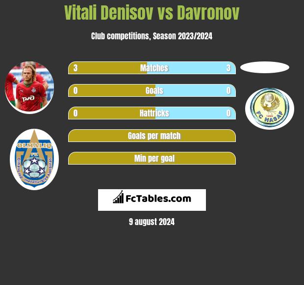 Vitali Denisov vs Davronov h2h player stats