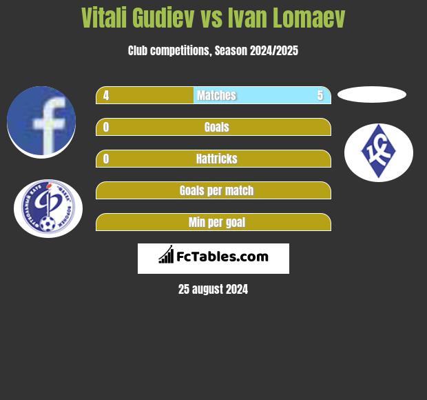 Vitali Gudiev vs Ivan Lomaev h2h player stats