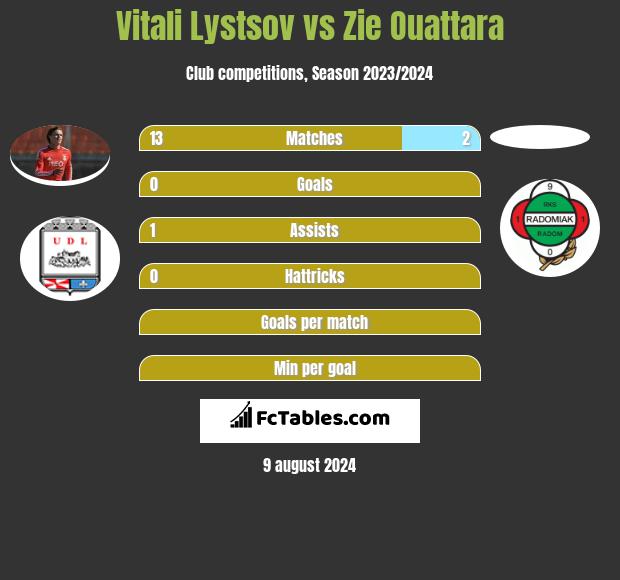 Vitali Lystsov vs Zie Ouattara h2h player stats