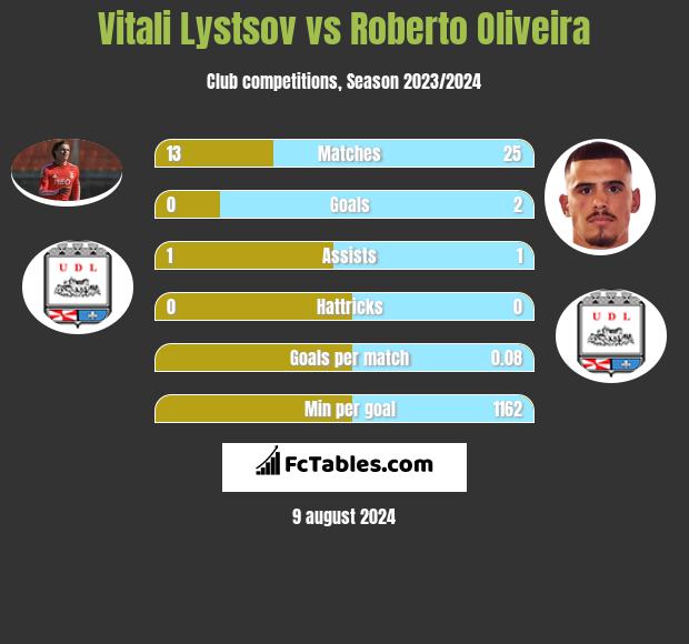 Vitali Lystsov vs Roberto Oliveira h2h player stats