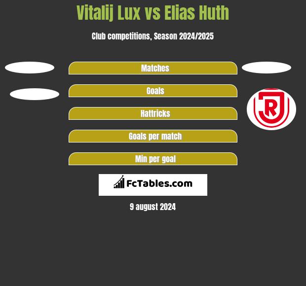 Vitalij Lux vs Elias Huth h2h player stats