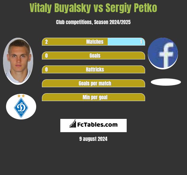 Vitaly Buyalsky vs Sergiy Petko h2h player stats