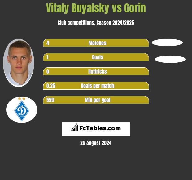 Witalij Bujalski vs Gorin h2h player stats