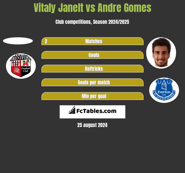 Vitaly Janelt vs Andre Gomes h2h player stats