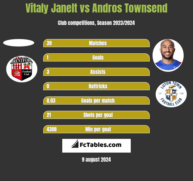 Vitaly Janelt vs Andros Townsend h2h player stats