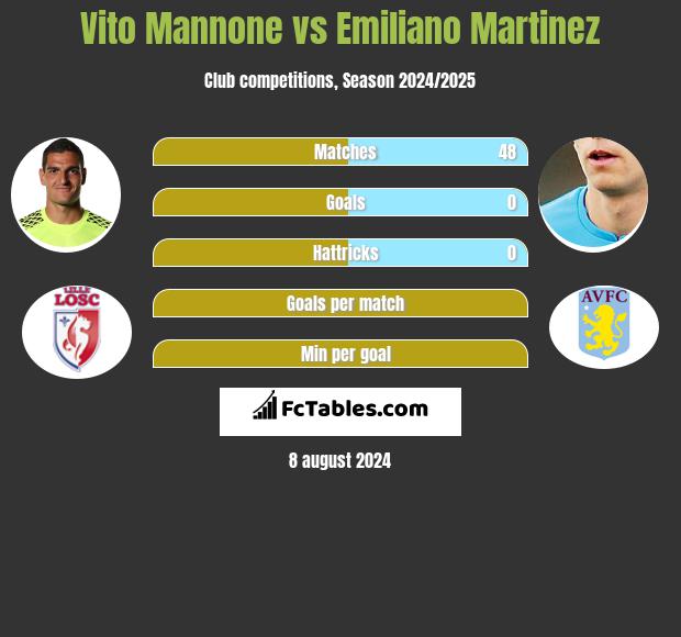 Vito Mannone vs Emiliano Martinez h2h player stats