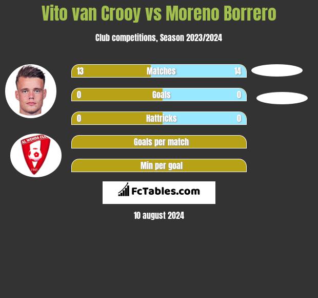 Vito van Crooy vs Moreno Borrero h2h player stats