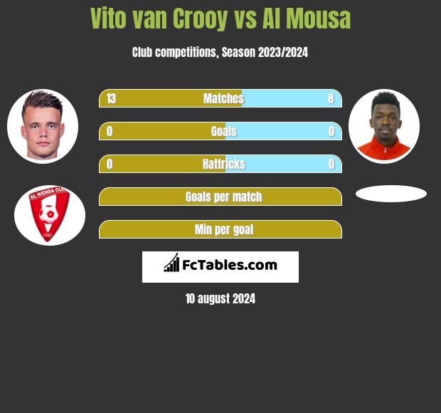 Vito van Crooy vs Al Mousa h2h player stats