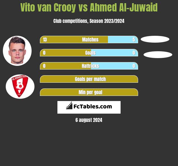 Vito van Crooy vs Ahmed Al-Juwaid h2h player stats