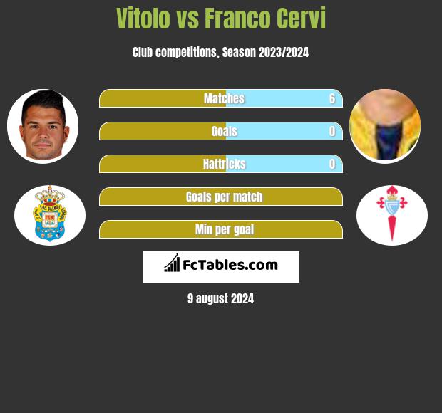 Vitolo vs Franco Cervi h2h player stats