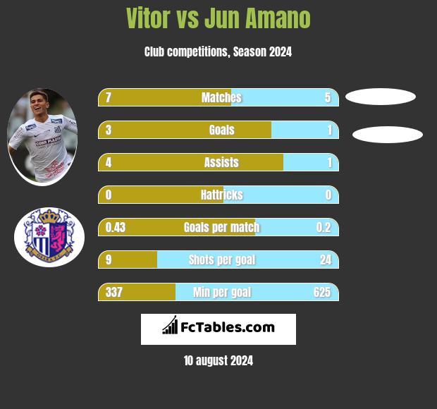 Vitor vs Jun Amano h2h player stats