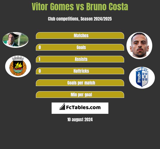 Vitor Gomes vs Bruno Costa h2h player stats