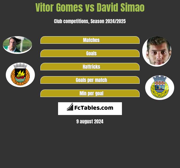 Vitor Gomes vs David Simao h2h player stats