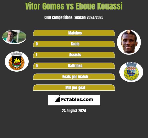 Vitor Gomes vs Eboue Kouassi h2h player stats