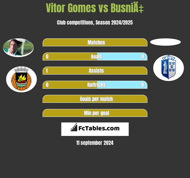 Vitor Gomes vs BusniÄ‡ h2h player stats