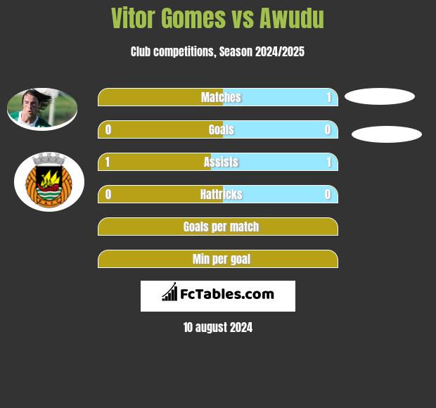 Vitor Gomes vs Awudu h2h player stats