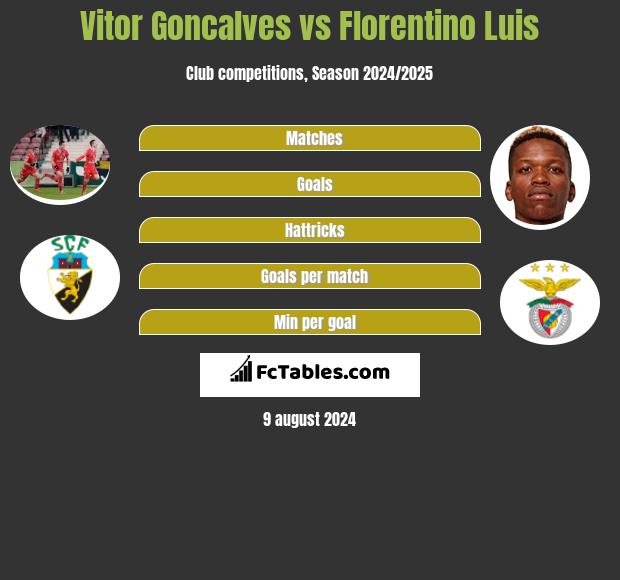 Vitor Goncalves vs Florentino Luis h2h player stats