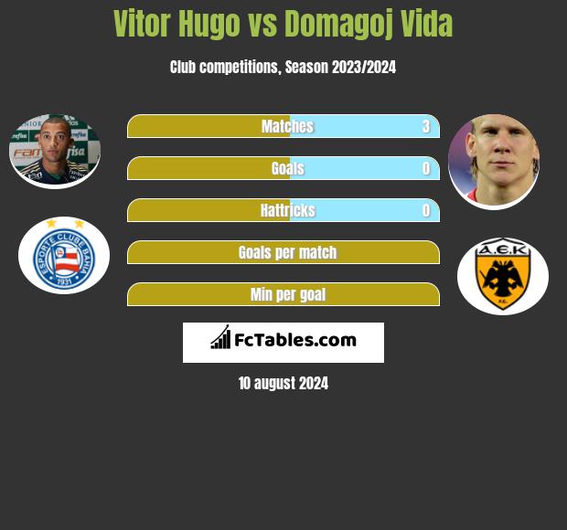 Vitor Hugo vs Domagoj Vida h2h player stats