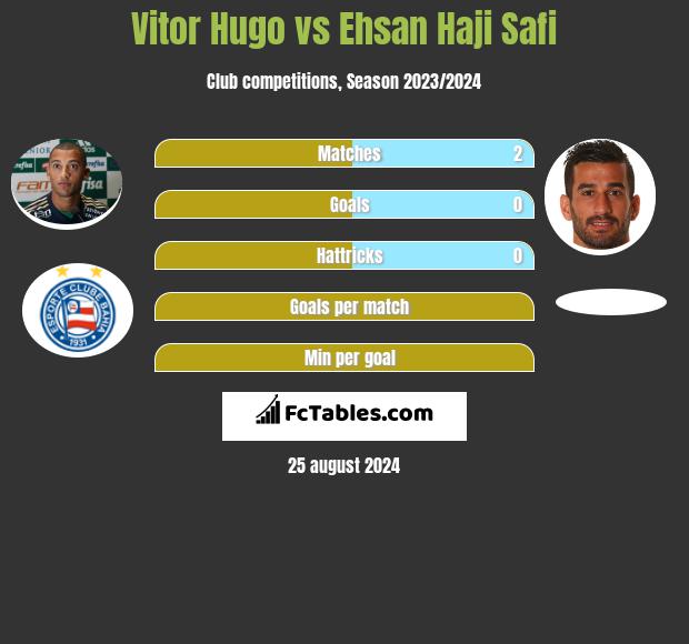 Vitor Hugo vs Ehsan Haji Safi h2h player stats