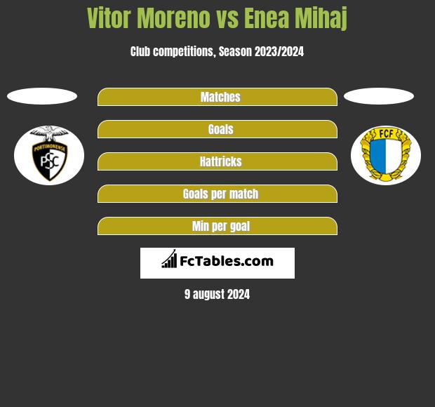 Vitor Moreno vs Enea Mihaj h2h player stats