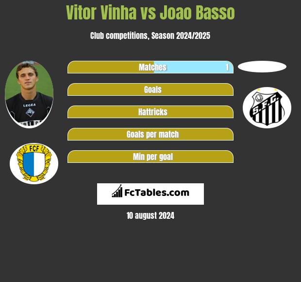 Vitor Vinha vs Joao Basso h2h player stats