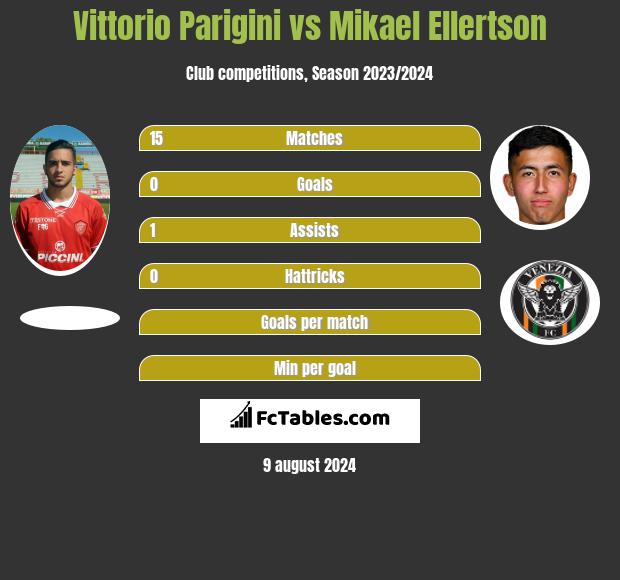 Vittorio Parigini vs Mikael Ellertson h2h player stats