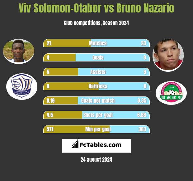 Viv Solomon-Otabor vs Bruno Nazario h2h player stats