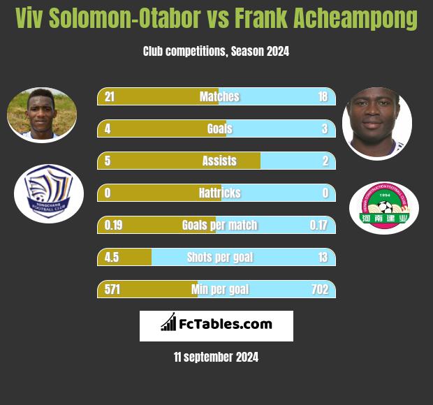 Viv Solomon-Otabor vs Frank Acheampong h2h player stats