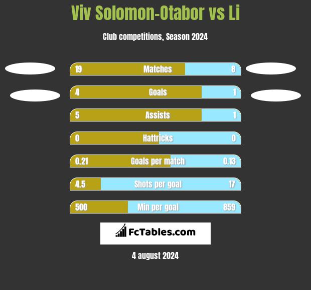 Viv Solomon-Otabor vs Li h2h player stats