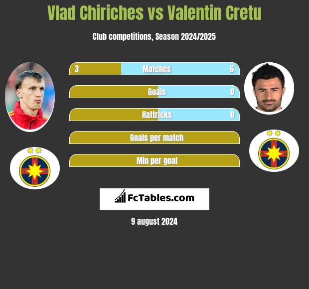 Vlad Chiriches vs Valentin Cretu h2h player stats