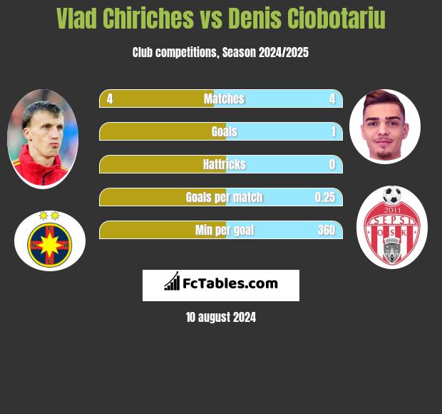 Vlad Chiriches vs Denis Ciobotariu h2h player stats